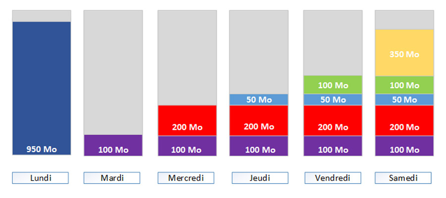 Sauvegardes Incrementielles Et Differentielles